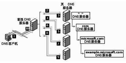 網絡工程師核心考點 DNS服務器原理、配置與故障排查