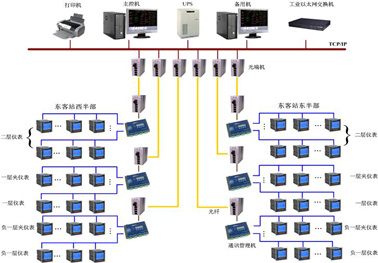 西南鐵路客運樞紐成都東客站配電能源管理系統的網絡工程解析